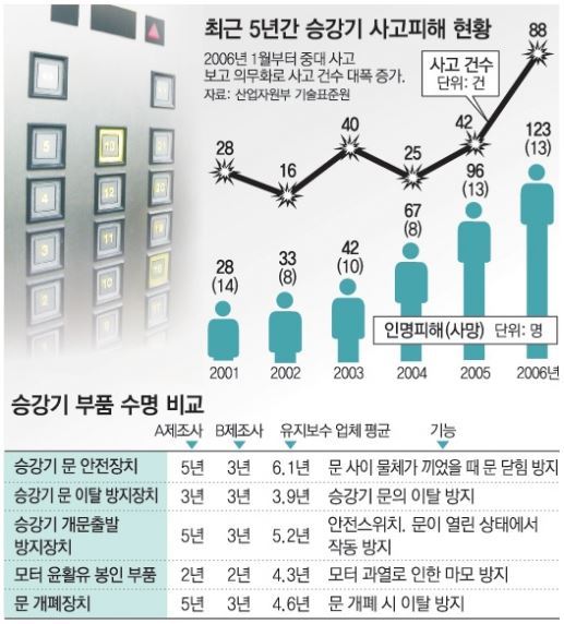  [대명엘리베이터-서울,경기] 노후 엘리베이터 관리법