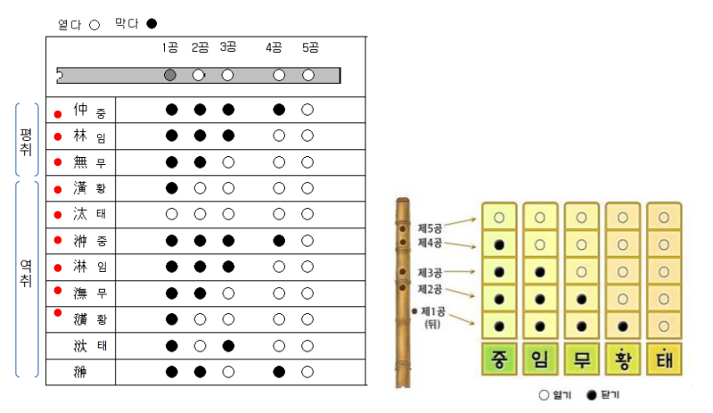 단소 잘 부는 법 and 단소 악보 보는 법 : 네이버 블로그