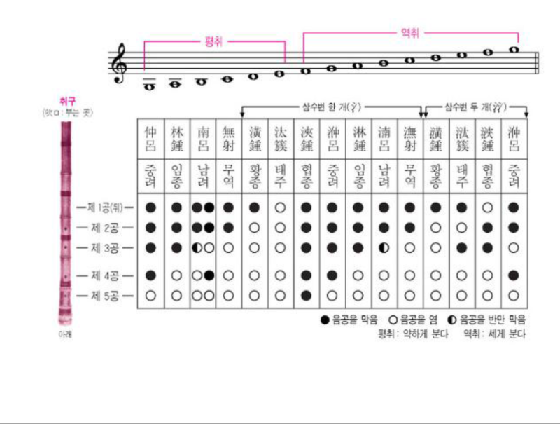 단소 잘 부는 법 and 단소 악보 보는 법 : 네이버 블로그