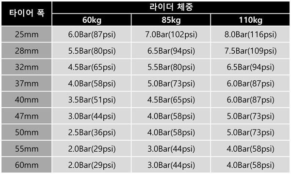 계절별 자전거 타이어 공기압