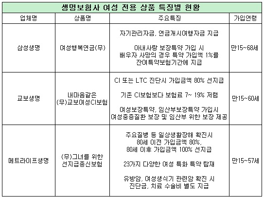 생보사 '여성전용'보험 뭐가 달라? 3종 보장내역 비교해보니... 생보사 '여성전용'보험 뭐가 달라? 3종 보장내역 비교해보니...