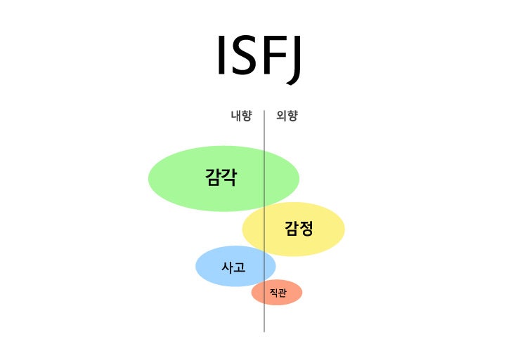 ISFJ가 균형을 잃었을 때 : 네이버 블로그