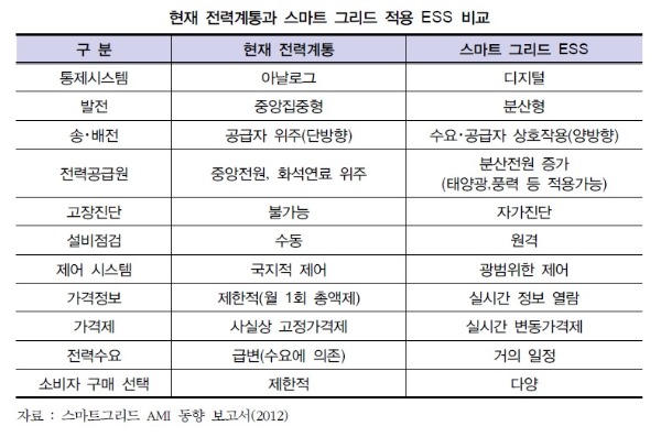  ESS에 대하여 알아보자.