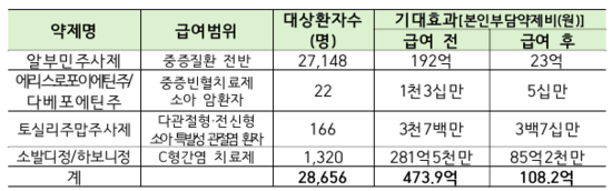 알부민 보험 확대, 개심술-간이식 수술시 급여 - 보건복지부, 요양급여 기준 세부사항 개정...소아희귀질환-C형간염 치료제 급여도 확대