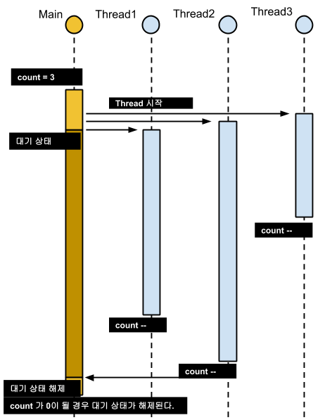  java(자바) CountDownLatch