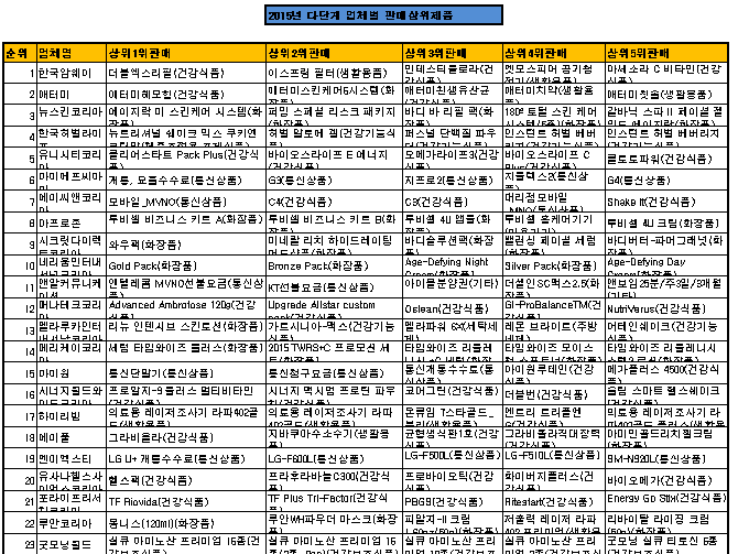 공정거래위원회(공정위)에서 2016년 발표한 2015년 다단계 판매 업체별 판매 상위 5개 제품 입....