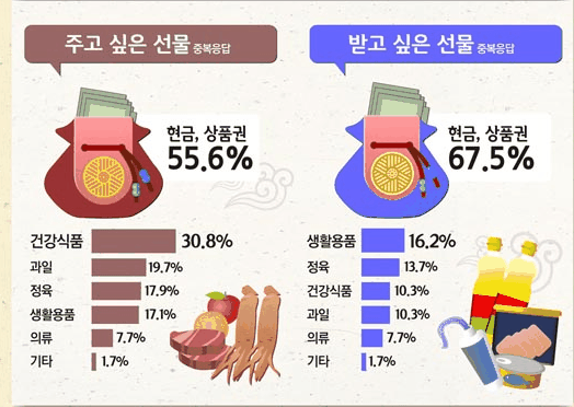  다가오는 추석.... 어떤 선물이 좋을까요?