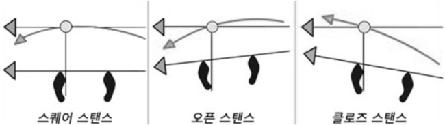  골프 기초 - 다리 벌리는 법  3가지의 기본