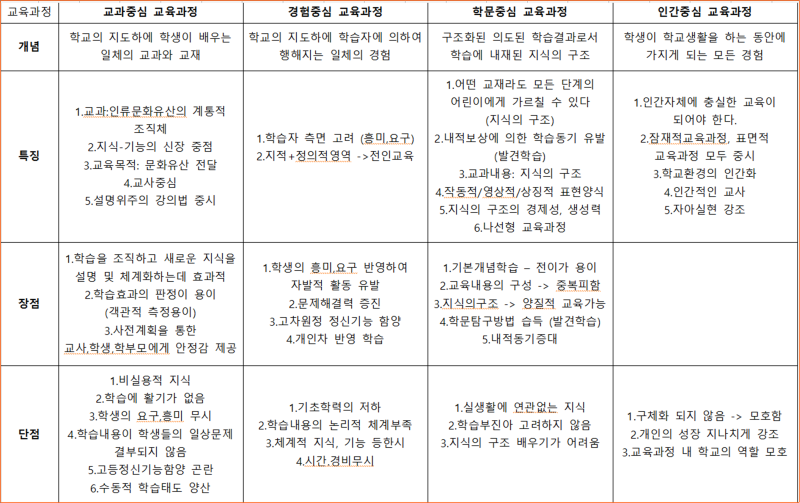 임용고시 교육학 교육과정 종류 part 1 (교과/경험/학문/인간) : 네이버 블로그 임용고시 교육학 교육과정 종류 Part 1 (교과/경험/학문/인간) : 네이버 블로그