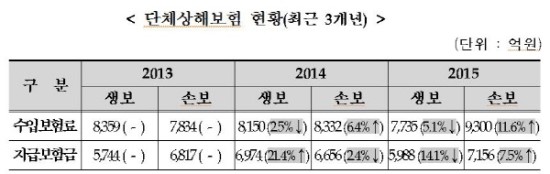 기업, 유가족 몰래 직원 사망보험금 수령 안돼... 단체상해보험 개선 기업, 유가족 몰래 직원 사망보험금 수령 안돼... 단체상해보험 개선