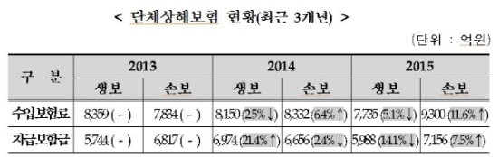 기업, 유가족 몰래 직원 사망보험금 수령 안돼... 단체상해보험 개선