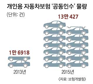 ‘애매한 기준’ 툭하면 거절… 공동인수 떠미는 車보험  - 손해율 이유로 가입 심사 강화… 100건 중 1건은 ‘기피 계약’