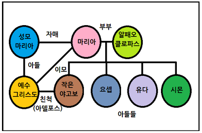  예수님의 친척 형제였거나, 입양된 형제였거나