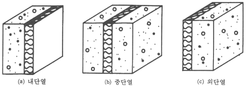 외단열과 내단열의 비교, 어떤 것이 더 좋을까?