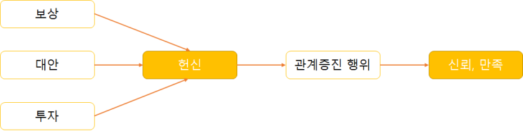 심리학, 사랑을 말하다 5. 대인관계 투자 모형과 결별 | 레이커즈