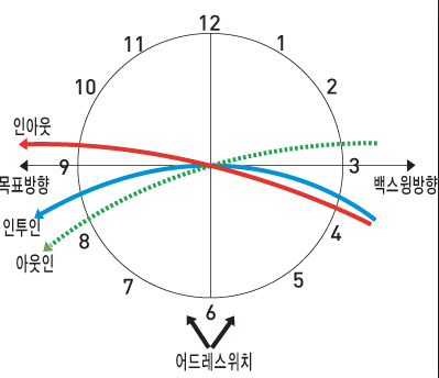  골프 기초 - 헤드 궤도가 비행궤도를 결정한다