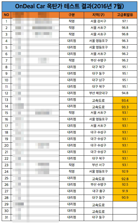 [단독] 비싼 휘발유 넣었는데 오리려 엔진이 손상됐다고? - 주유소들 비양심 도마에 오르나