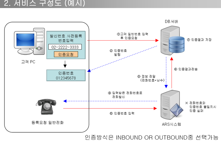  ARS 인증 서비스는 엠투넷이가 단연 최고입니다.