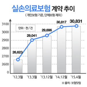 의료실비보험 모르고 가입하면 손해, 가입요령 잘알고 설계해야