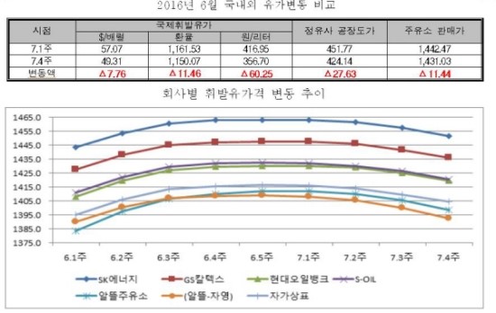 정유사, 국제價대비 휘발유값 32.62원 덜 인하 - 주유소 판매가격서 세금 비중 63.02% 차지 정유사, 국제價대비 휘발유값 32.62원 덜 인하 - 주유소 판매가격서 세금 비중 63.02% 차지