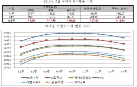 정유사, 국제價대비 휘발유값 32.62원 덜 인하  - 주유소 판매가격서 세금 비중 63.02% 차지