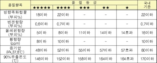 수도권서 팔린 휘발유, 오존 원인 '올레핀' 함량 높다 수도권서 팔린 휘발유, 오존 원인 '올레핀' 함량 높다