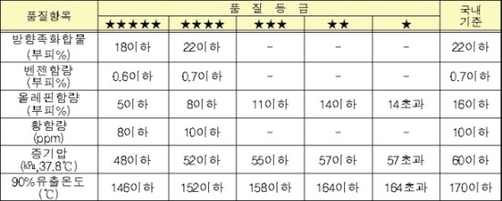 수도권서 팔린 휘발유, 오존 원인 '올레핀' 함량 높다 