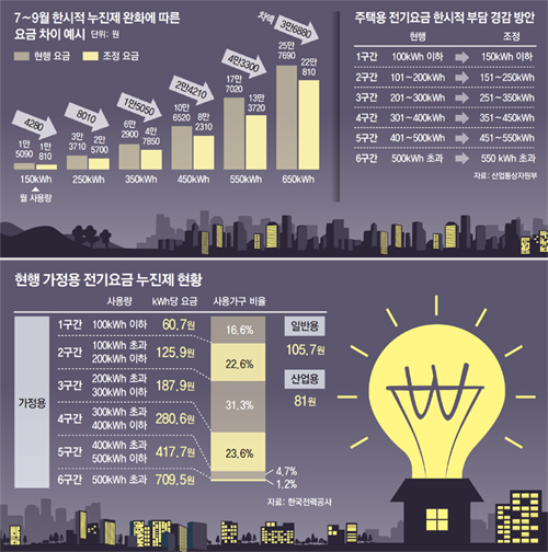  [danyo] 누진제 현재 상황 (한시적 완화)