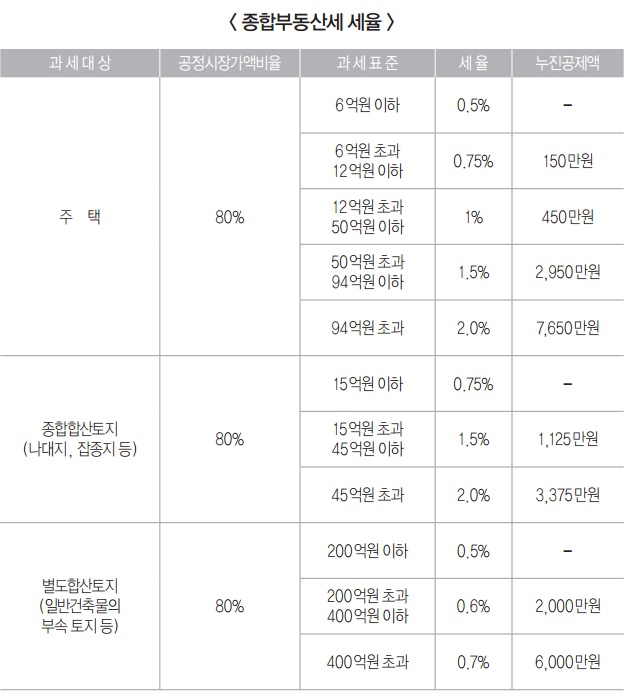 [부동산 세무사] 부동산의 보유시 내는 세금은???