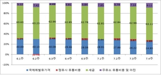 유류세, 주유소 마진의 10배…논란 여전 - 석유시장감시단 "기름값에서 유류세 63%, 주유소 마진 6.5%" 유류세, 주유소 마진의 10배…논란 여전 - 석유시장감시단 "기름값에서 유류세 63%, 주유소 마진 6.5%"