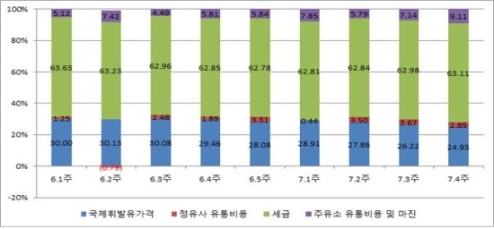 유류세, 주유소 마진의 10배…논란 여전  - 석유시장감시단 "기름값에서 유류세 63%, 주유소 마진 6.5%"