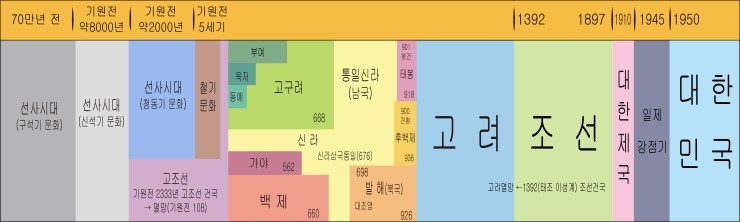 역사연표 역사 바로 세우기 역시 정면으로 바라보기에 대하여