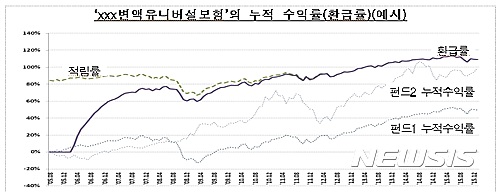 ['불안한' 변액보험①]변액보험 중도해지 빈번…"가입자 10명중 7명은 원금도 못 건져"