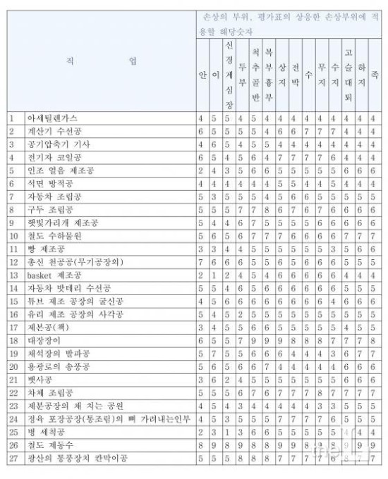 한국형 손해배상액 산정기준 53년 만에 바뀌나? - 6년 개선작업 거친 결과물..노동능력상실율 산정액 큰 변화 올듯