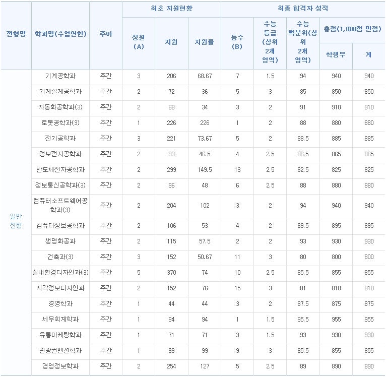 동양미래대학교 정시등급(2016) : 네이버 블로그 동양미래대학교 정시등급(2016) : 네이버 블로그