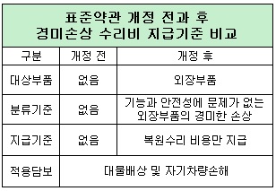 자동차 보험 약관 개정...사고로 긁힌 범퍼 수리비 어떻게 달라지나? 자동차 보험 약관 개정...사고로 긁힌 범퍼 수리비 어떻게 달라지나?