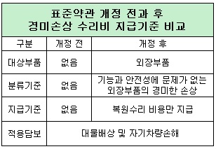 자동차 보험 약관 개정...사고로 긁힌 범퍼 수리비 어떻게 달라지나? 