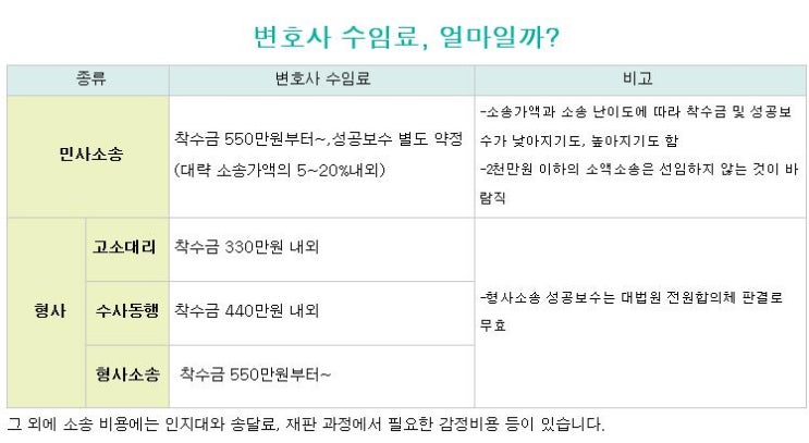  변호사 착수금, 수임료 얼마일까?