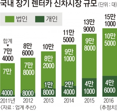 “세금·보험료 절약”… 장기 렌터카 급성장 - 첫 취등록·자동차세·보험료 안 내… ‘신차 렌터카’ 개인 장기고객 급증 “세금·보험료 절약”… 장기 렌터카 급성장 - 첫 취등록·자동차세·보험료 안 내… ‘신차 렌터카’ 개인 장기고객 급증
