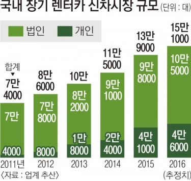 “세금·보험료 절약”… 장기 렌터카 급성장 - 첫 취등록·자동차세·보험료 안 내… ‘신차 렌터카’ 개인 장기고객 급증