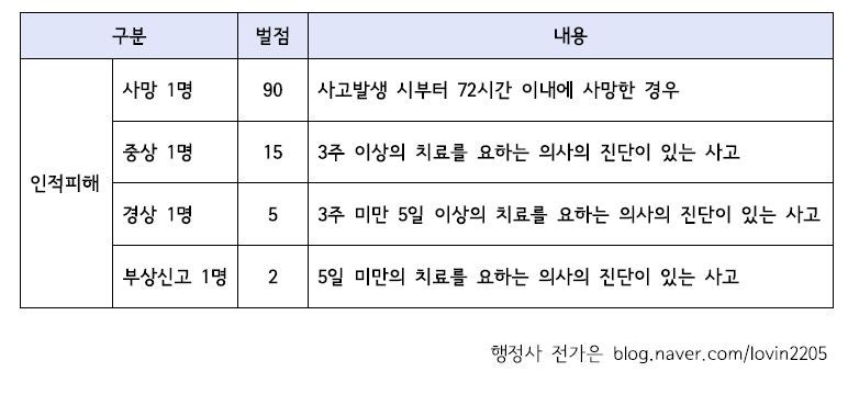 오토바이 교통사고 12대 중과실 전치 6주 이상 구속기준 알아야 2
