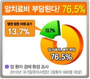 암보험 늦게 가입할수록 불리해져..올바른 가입방법은? 암보험 늦게 가입할수록 불리해져..올바른 가입방법은?