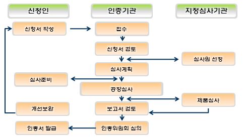  [KS규격인증] KS표시 제품심사 절차