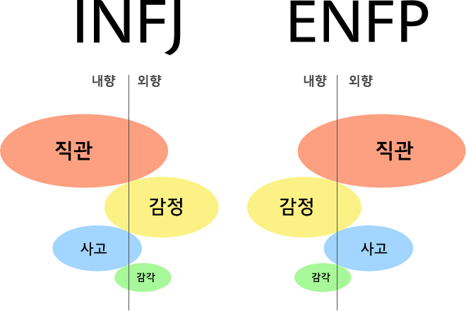  MBTI: 한 사람, 두 개의 인격