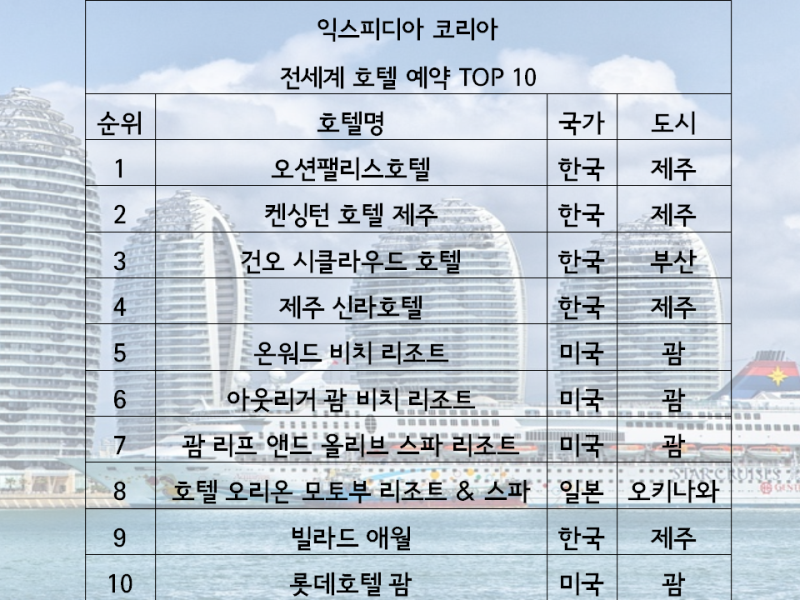 전세계 호텔예약 익스피디아 1월 할인코드 정답