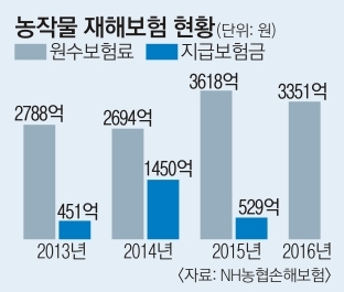 도덕적 해이 논란 농작물재해보험 손본다 - 피해액 조사 농민·조합 일임 대신 농협 담당자 현장실사 100%로 도덕적 해이 논란 농작물재해보험 손본다 - 피해액 조사 농민·조합 일임 대신 농협 담당자 현장실사 100%로