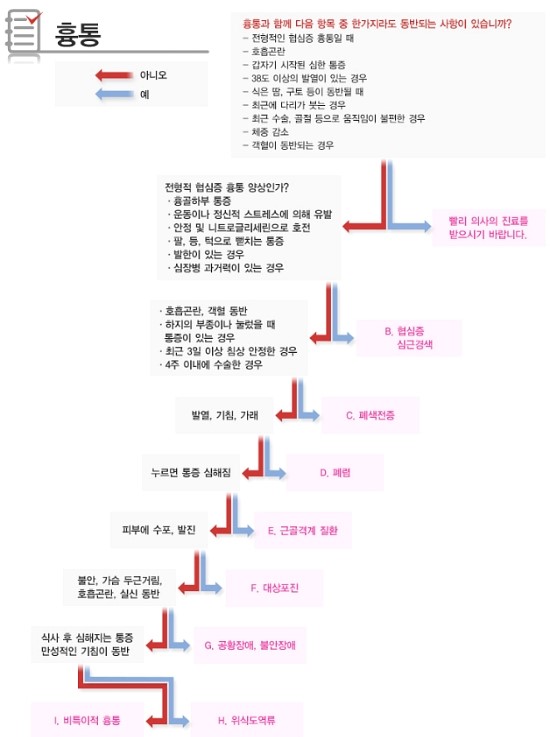 협심증의 원인을 알고 싶다면? 흉통에 답이있다