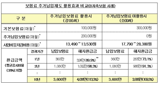 똑같이 30만원씩 납입했는데 10년 뒤 145만원 더 받아? 똑같이 30만원씩 납입했는데 10년 뒤 145만원 더 받아?