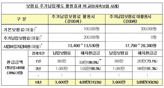 똑같이 30만원씩 납입했는데 10년 뒤 145만원 더 받아?