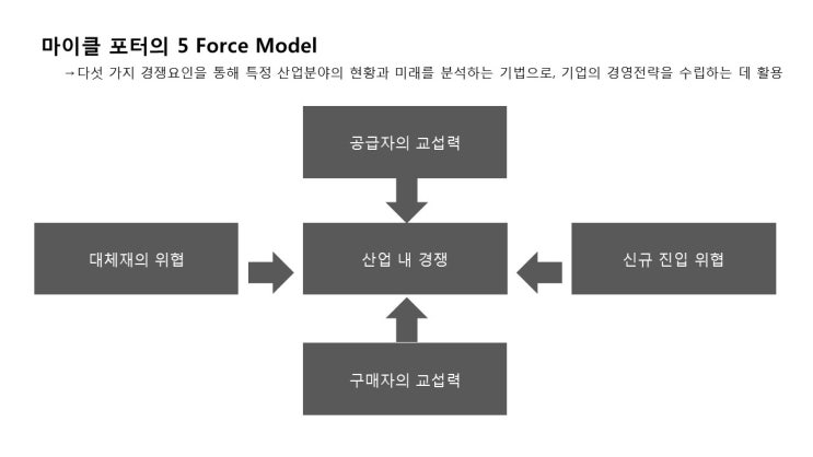 5 forces model